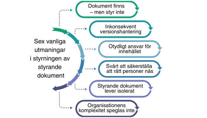 Från dokumentkaos till styrning som fungerar i praktiken - infographic #2