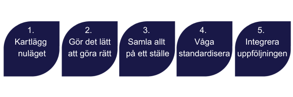 Infografik med Linus fem bästa tips för att skapa struktur